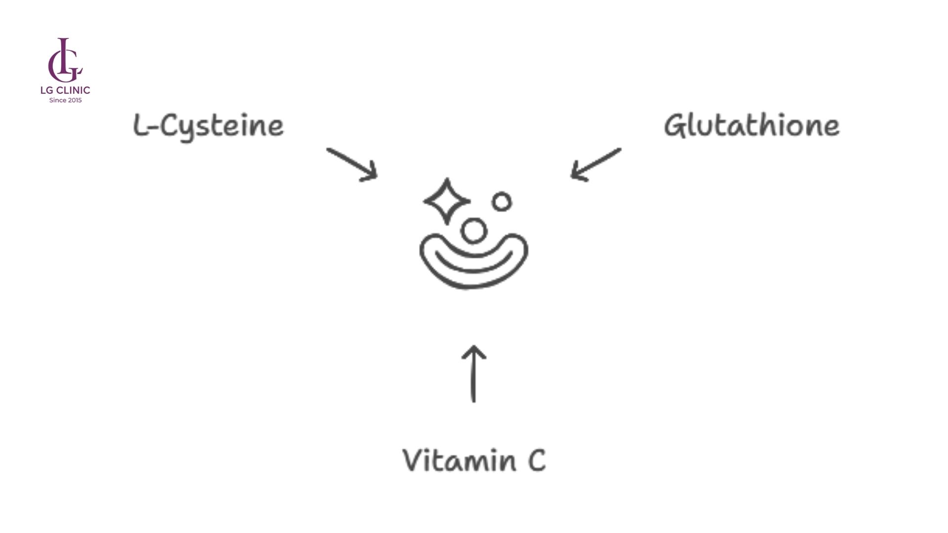 Uống collagen có trắng da không – Kết hợp Glutathione, Vitamin C, L-Cysteine giúp ức chế melanin hiệu quả.