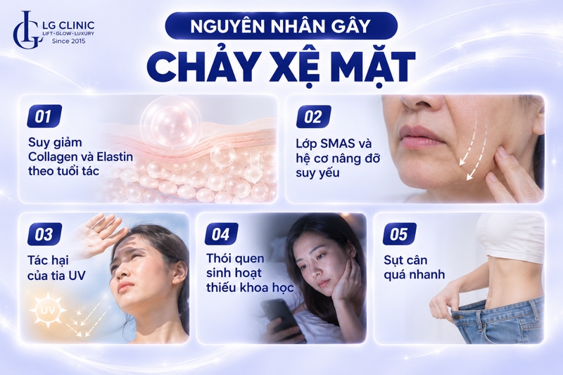 Nguyên nhân gây chảy xệ mặt ở nữ giới